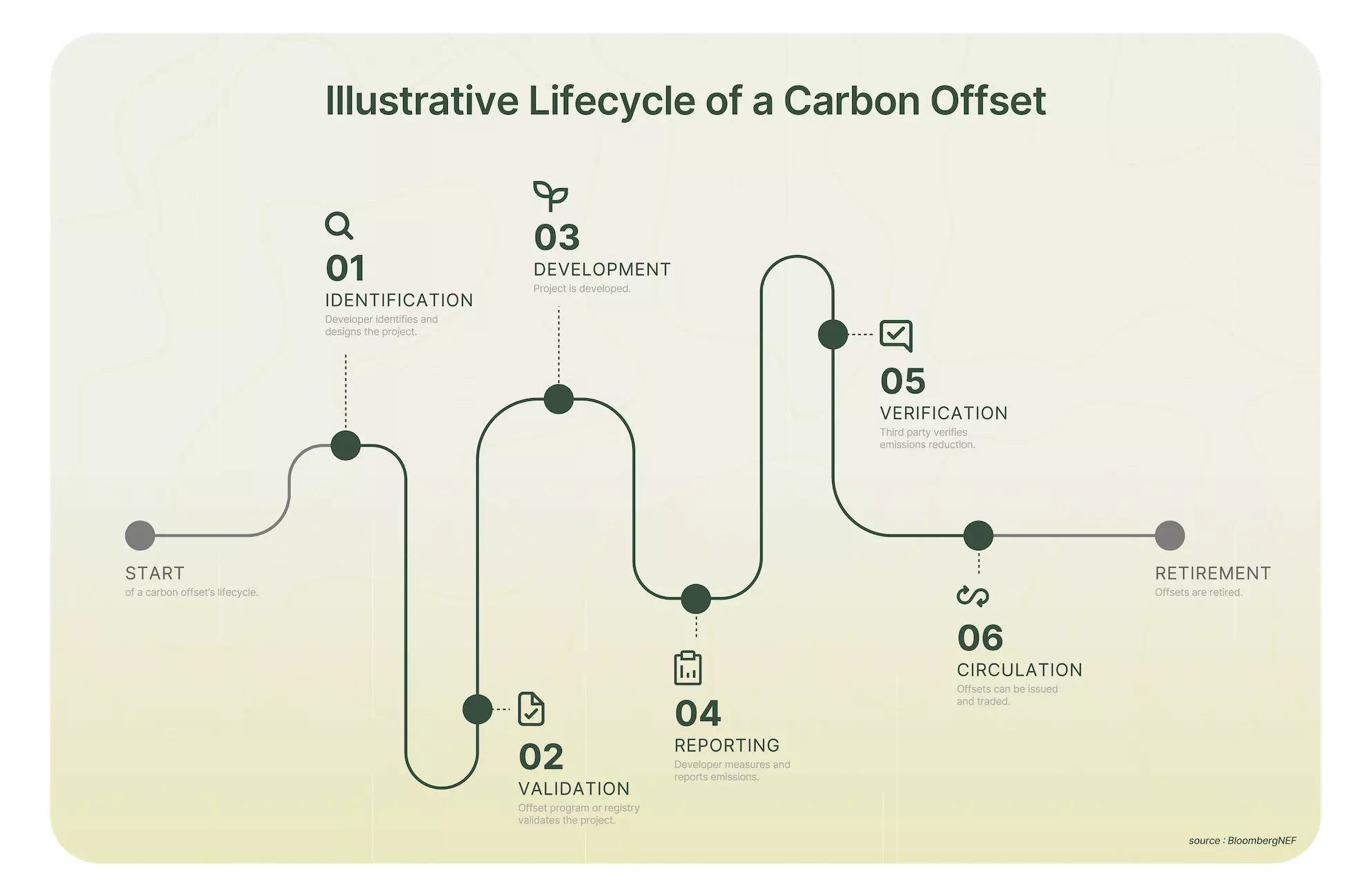 Carbon Offset Lifecycle